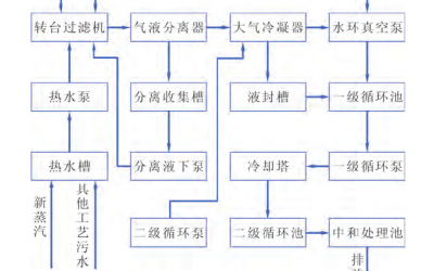 　某公司过滤工艺真空系统所产生的废气、污水及能量消耗分析